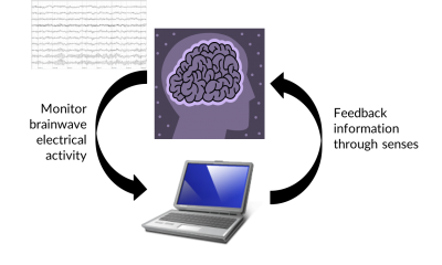 Simple illustration of Neurofeedback