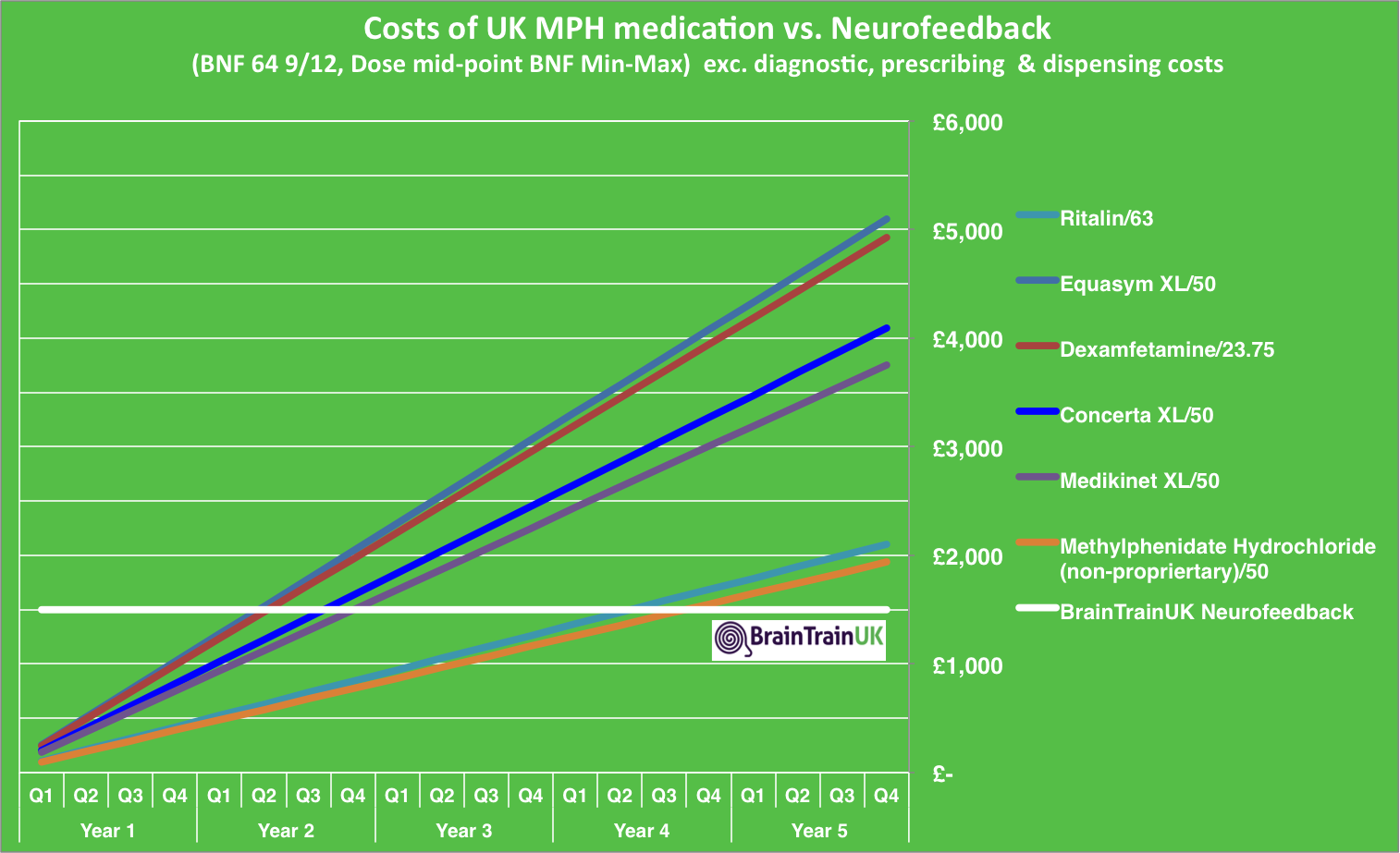 Cost of medication vs. neurofeedback