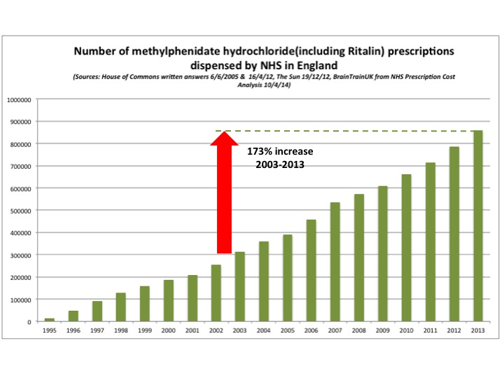 MPH Presciption Figures & 10 year growth arrow