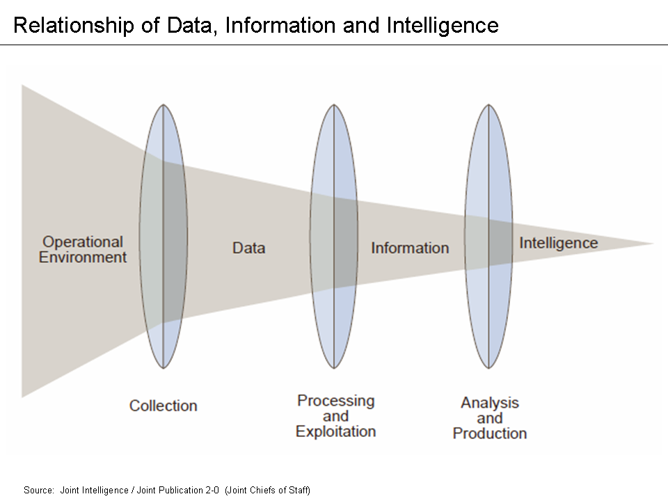 Relationship_of_data,_information_and_intelligence